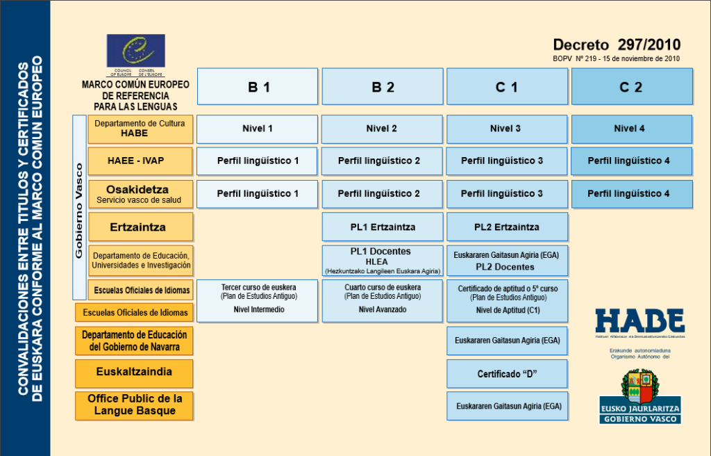 Cuadro de convalidación de títulos de euskera con los perfiles lingüísticos y niveles del Marco Común Europeo